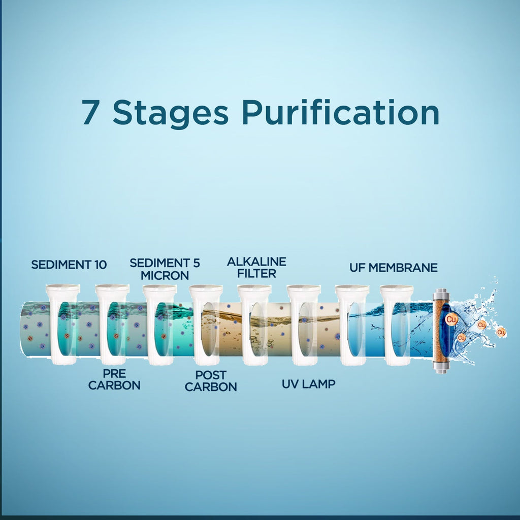 Shopt for Best RO Water Purifiers online